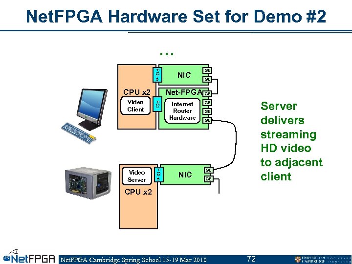 Net. FPGA Hardware Set for Demo #2 … PCI-e Video Server GE GE Net-FPGA