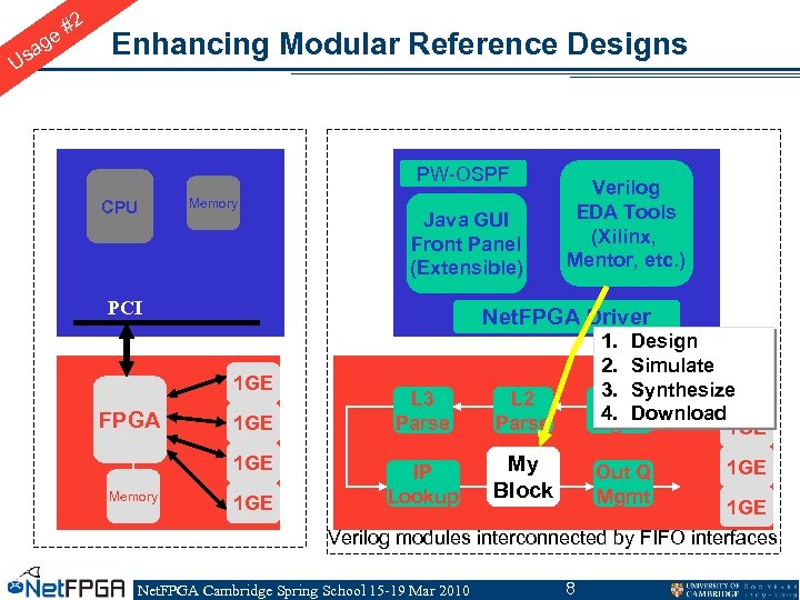 2 e# g sa U Enhancing Modular Reference Designs PW-OSPF CPU Memory Java GUI