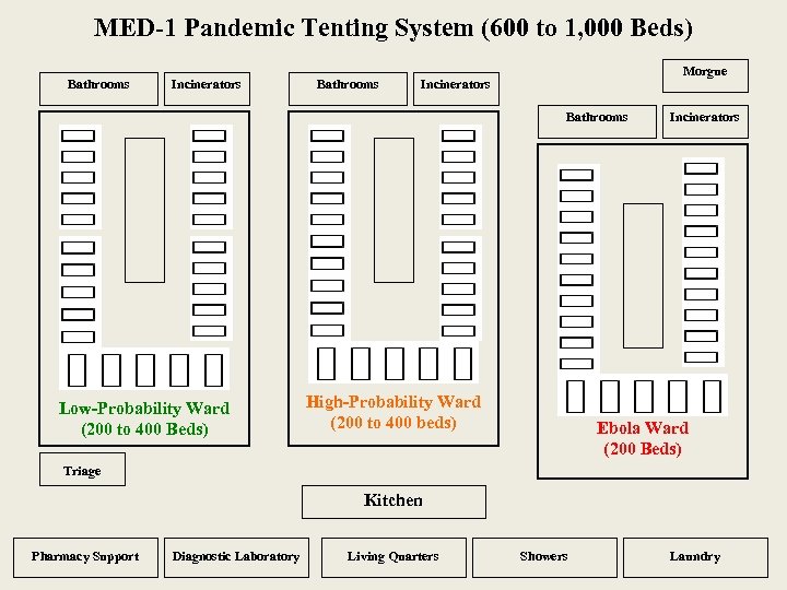 MED-1 Pandemic Tenting System (600 to 1, 000 Beds) Bathrooms Incinerators Bathrooms Morgue Incinerators