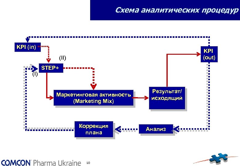 Схема аналитических процедур KPI (in) KPI (out) (II) (I) STEP+ Маркетинговая активность (Marketing Mix)