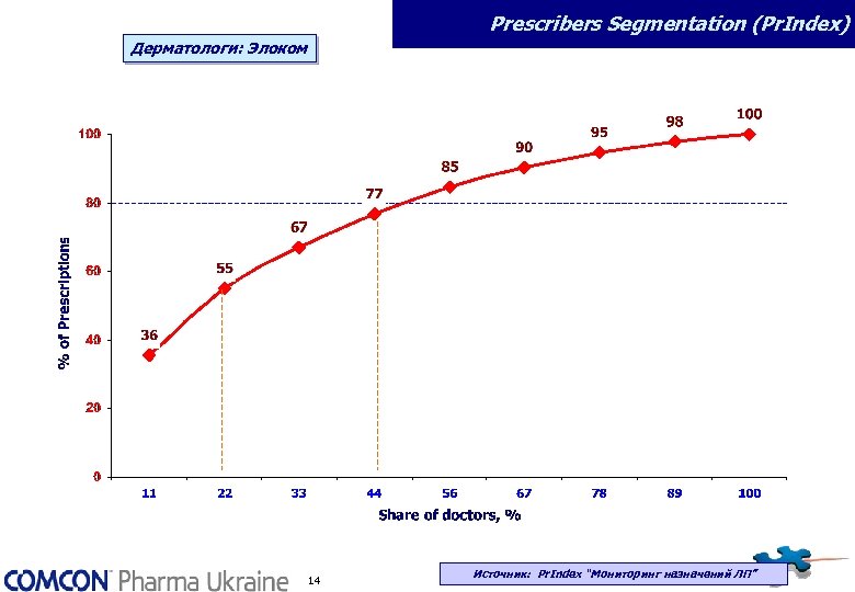 Prescribers Segmentation (Pr. Index) Дерматологи: Элоком 14 Источник: Pr. Index “Мониторинг назначений ЛП” 