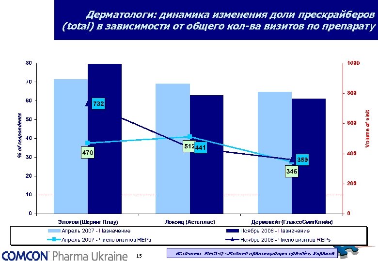 Дерматологи: динамика изменения доли прескрайберов (total) в зависимости от общего кол-ва визитов по препарату