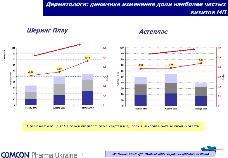 Дерматологи: динамика изменения доли наиболее частых визитов МП Шеринг Плау Астеллас 1 раз в