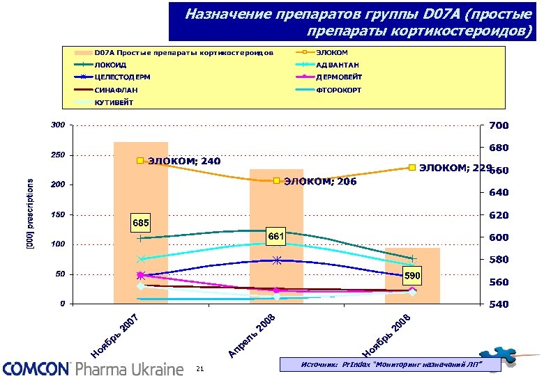 Назначение препаратов группы D 07 A (простые препараты кортикостероидов) 21 Источник: Pr. Index “Мониторинг