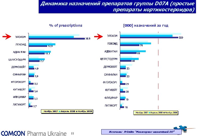 Динамика назначений препаратов группы D 07 A (простые препараты кортикостероидов) % of prescriptions 22