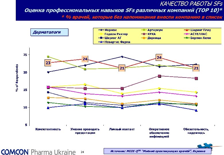 КАЧЕСТВО РАБОТЫ SFs Оценка профессиональных навыков SFs различных компаний (TOP 10)* * % врачей,