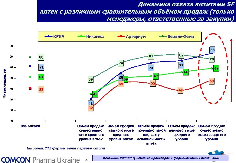 Динамика охвата визитами SF аптек с различным сравнительным объёмом продаж (только менеджеры, ответственные за