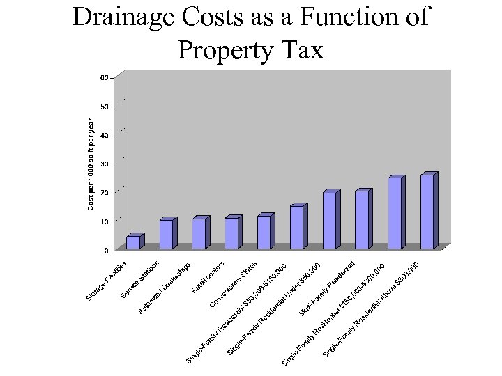 Drainage Costs as a Function of Property Tax 