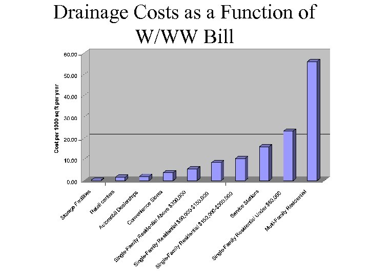 Drainage Costs as a Function of W/WW Bill 