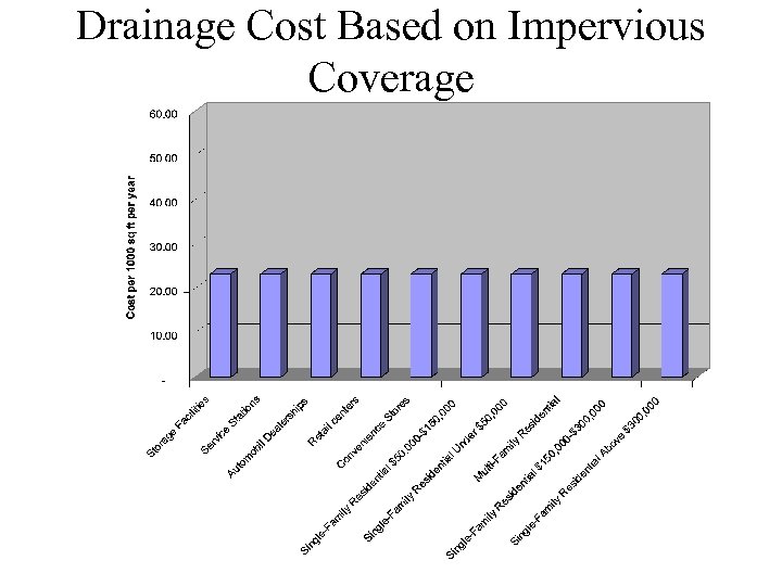 Drainage Cost Based on Impervious Coverage 