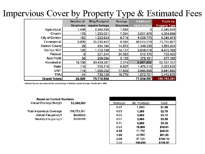 Impervious Cover by Property Type & Estimated Fees 