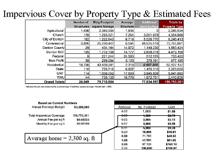 Impervious Cover by Property Type & Estimated Fees Average home = 2, 300 sq.