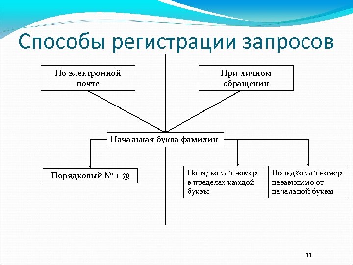 Способы регистрации запросов По электронной почте При личном обращении Начальная буква фамилии Порядковый №