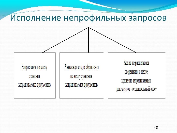 Исполнение непрофильных запросов 48 