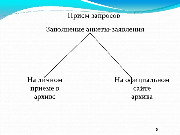 Прием запросов Заполнение анкеты-заявления На личном приеме в архиве На официальном сайте архива 8
