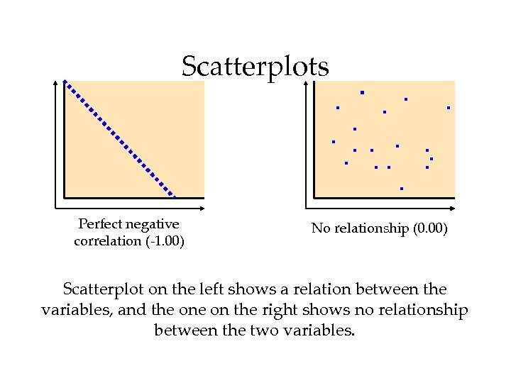 Scatterplots Perfect negative correlation (-1. 00) No relationship (0. 00) Scatterplot on the left