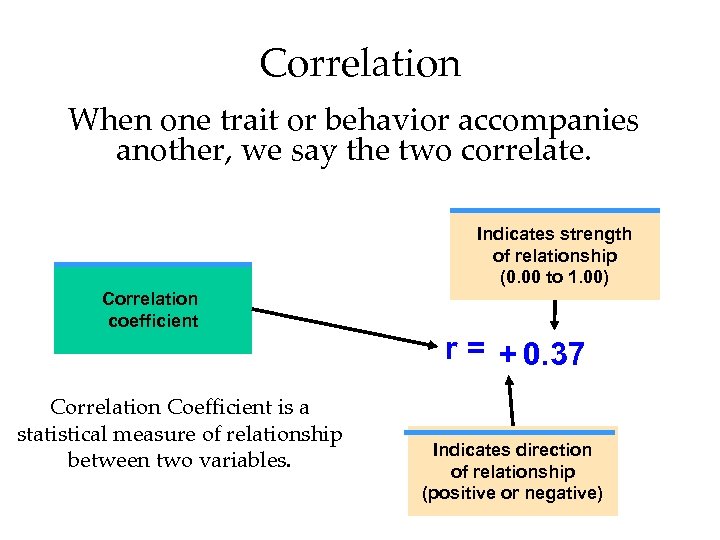 Correlation When one trait or behavior accompanies another, we say the two correlate. Indicates