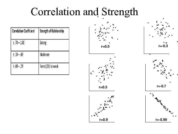 Correlation and Strength 