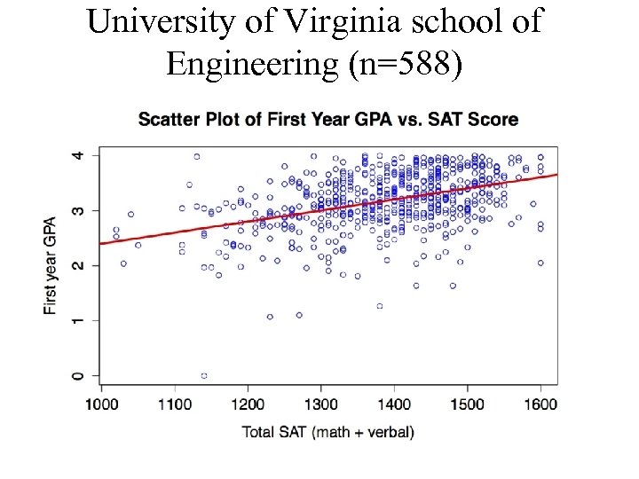 University of Virginia school of Engineering (n=588) 