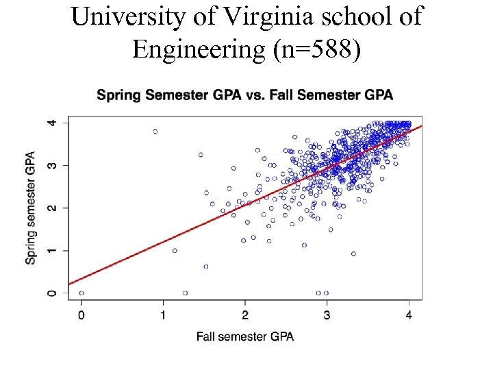 University of Virginia school of Engineering (n=588) 