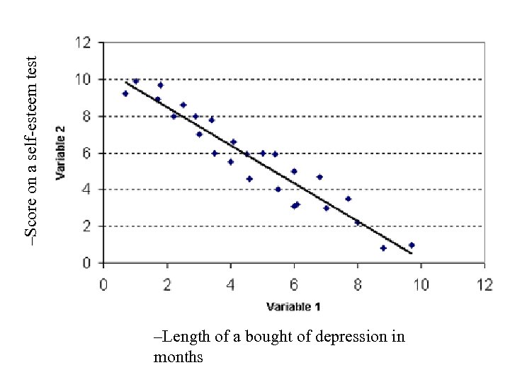 –Score on a self-esteem test –Length of a bought of depression in months 