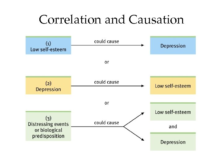 Correlation and Causation or 