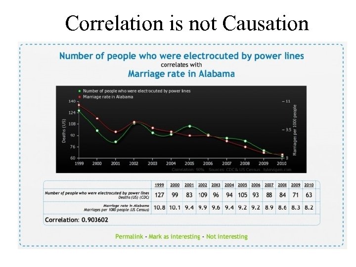 Correlation is not Causation 