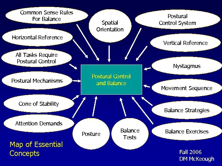 Common Sense Rules For Balance Spatial Orientation Horizontal Reference Vertical Reference All Tasks Require