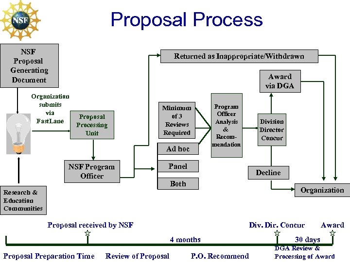 Proposal Process NSF Proposal Generating Document Returned as Inappropriate/Withdrawn Award via DGA Organization submits