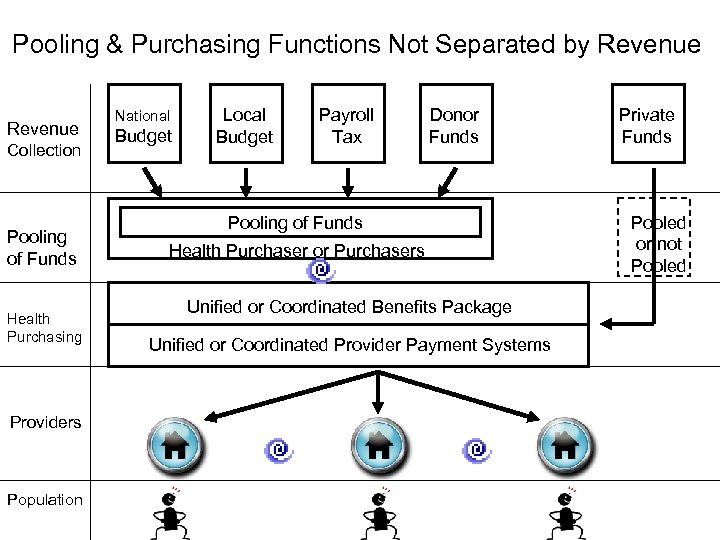 Pooling & Purchasing Functions Not Separated by Revenue Collection Pooling of Funds Health Purchasing