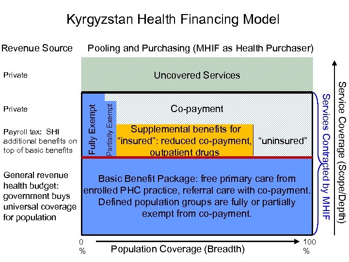 Kyrgyzstan Health Financing Model Revenue Source Pooling and Purchasing (MHIF as Health Purchaser) Payroll