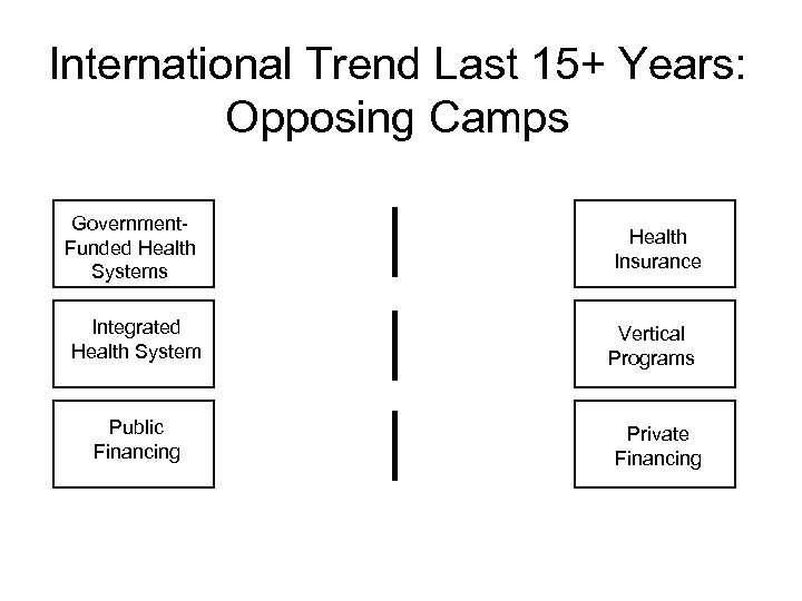 International Trend Last 15+ Years: Opposing Camps Government. Funded Health Systems Integrated Health System