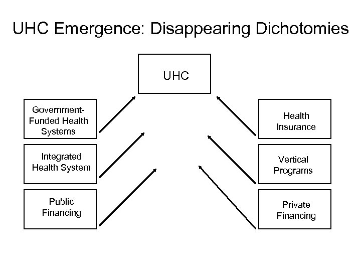 UHC Emergence: Disappearing Dichotomies UHC Government. Funded Health Systems Integrated Health System Public Financing