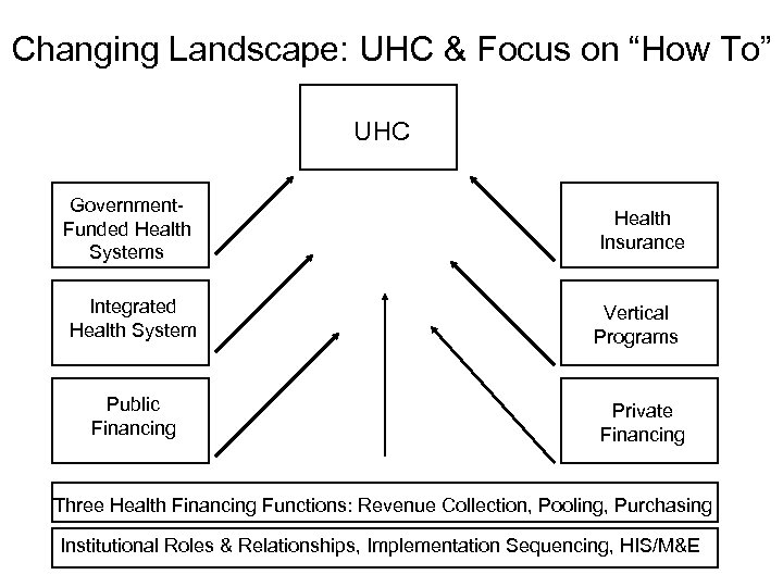 Changing Landscape: UHC & Focus on “How To” UHC Government. Funded Health Systems Integrated