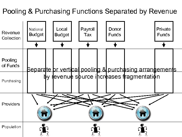 Pooling & Purchasing Functions Separated by Revenue Collection Pooling of Funds Purchasing Providers Population