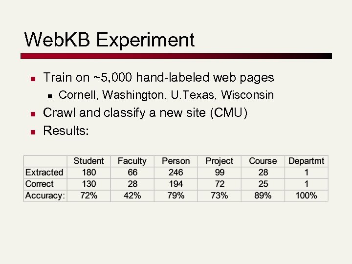 Web. KB Experiment n Train on ~5, 000 hand-labeled web pages n n n