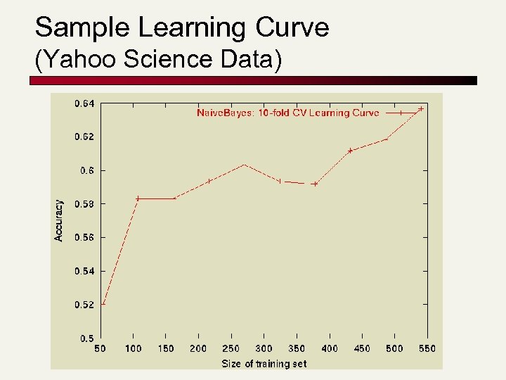 Sample Learning Curve (Yahoo Science Data) 