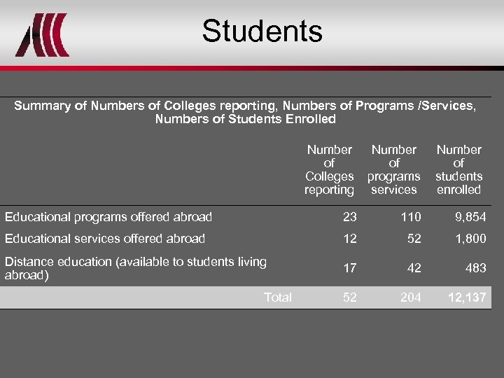 Students Summary of Numbers of Colleges reporting, Numbers of Programs /Services, Numbers of Students