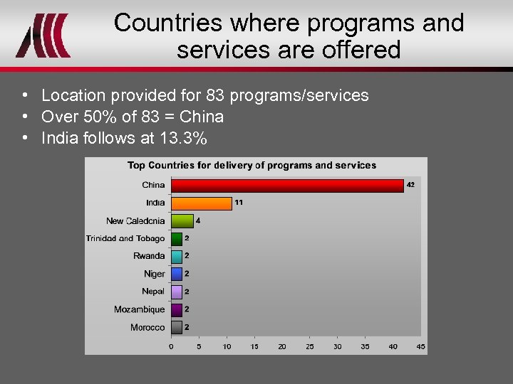 Countries where programs and services are offered • Location provided for 83 programs/services •