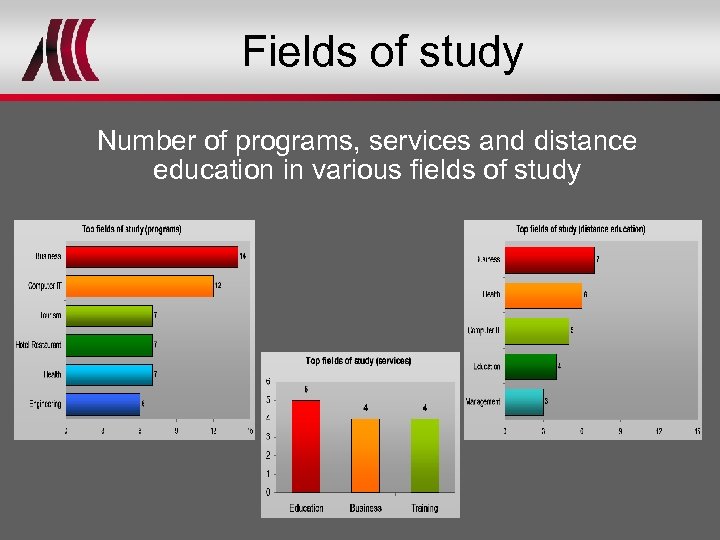 Fields of study Number of programs, services and distance education in various fields of