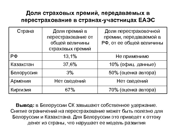 Доля страховых премий, передаваемых в перестрахование в странах-участницах ЕАЭС Страна Доля премий в перестрахование