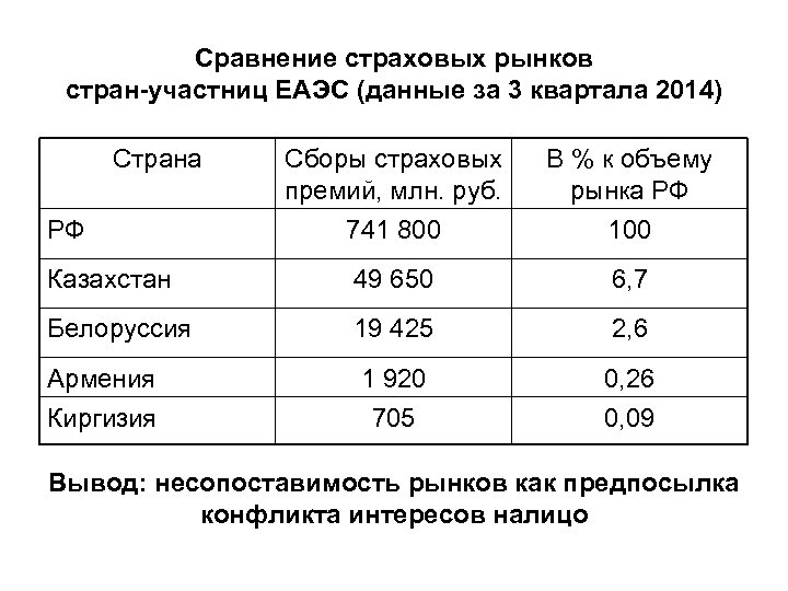 Сравнение страховых рынков стран-участниц ЕАЭС (данные за 3 квартала 2014) Страна Сборы страховых премий,