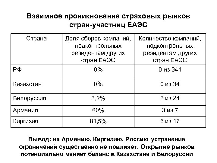 Взаимное проникновение страховых рынков стран-участниц ЕАЭС Страна Доля сборов компаний, подконтрольных резидентам других стран