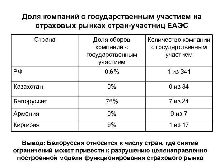 Доля компаний с государственным участием на страховых рынках стран-участниц ЕАЭС Страна Доля сборов компаний