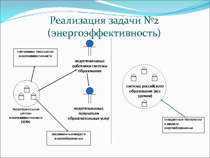 Реализация задачи № 2 (энергоэффективность) программы повышения энергоэффективности подготовленные работники системы образования система российского