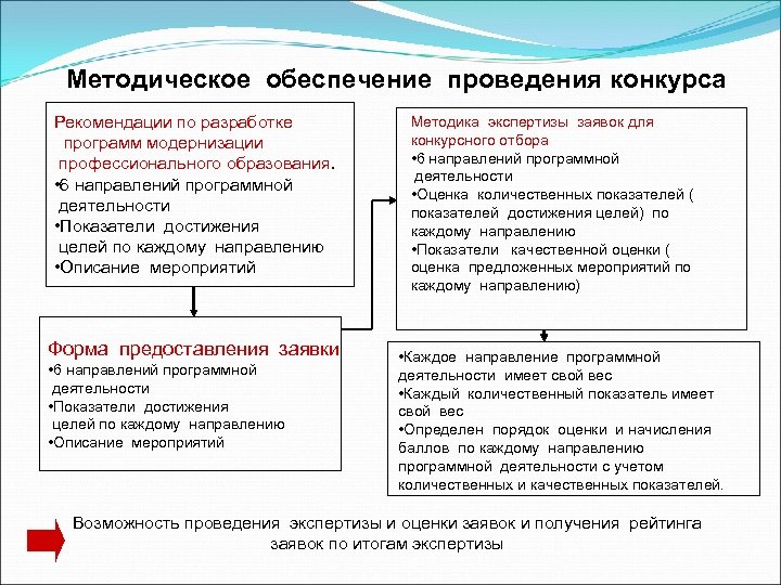 Методическое обеспечение проведения конкурса Рекомендации по разработке программ модернизации профессионального образования. • 6 направлений