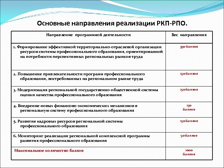 Основные направления реализации РКП-РПО. Направление программной деятельности Вес направления 1. Формирование эффективной территориально-отраслевой организации