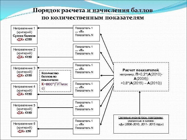 Порядок расчета и начисления баллов по количественным показателям Показатель 1 … «П» Показатель N