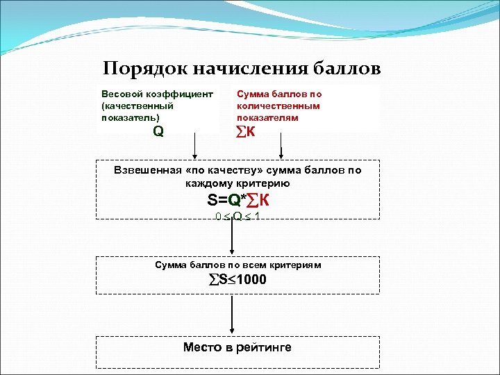 Порядок начисления баллов Весовой коэффициент (качественный показатель) Q Сумма баллов по количественным показателям К