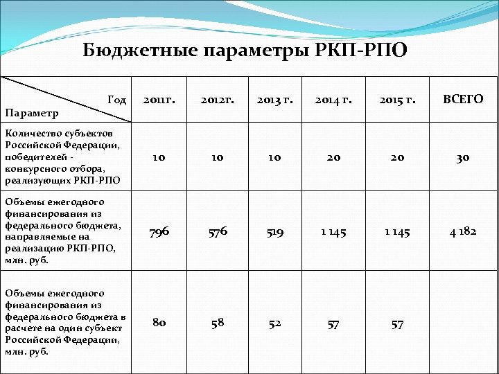 Бюджетные параметры РКП-РПО Год 2011 г. 2012 г. 2013 г. 2014 г. 2015 г.